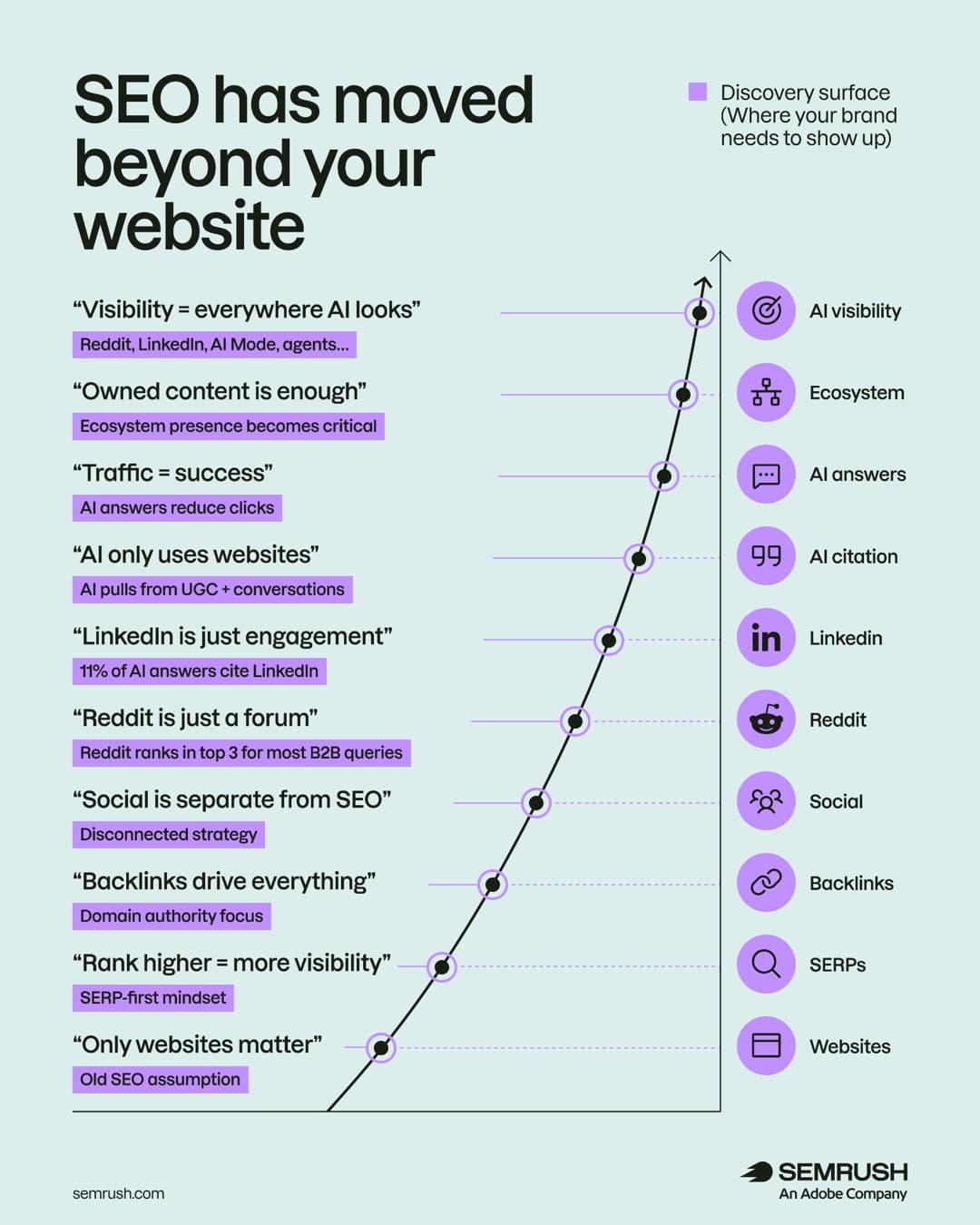 Semrush · Statistic ad
