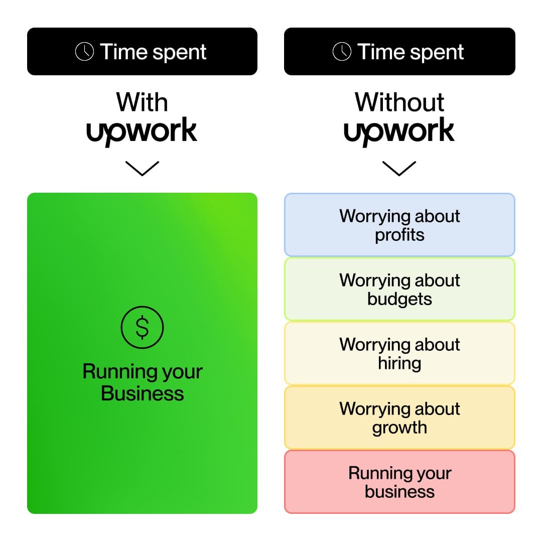 Upwork · Before and After ad