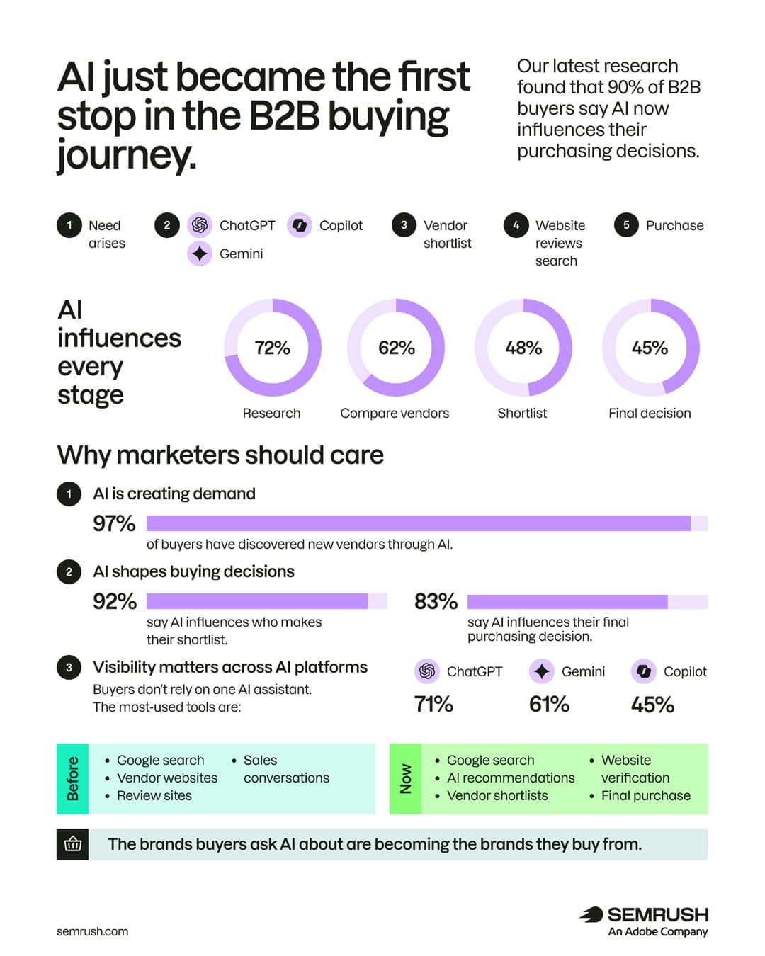 Semrush · Statistic ad