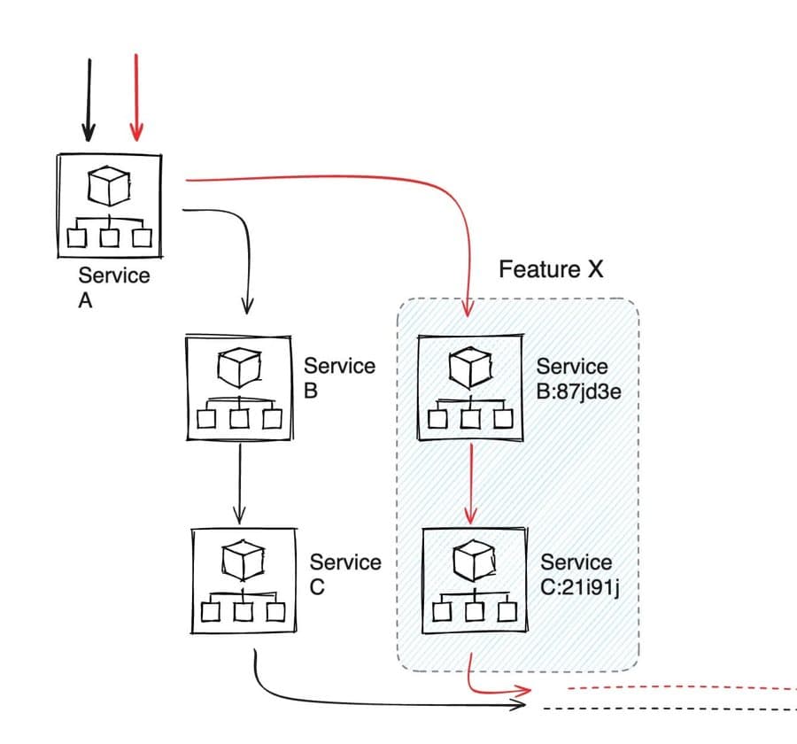 Signadot · Process Diagram ad